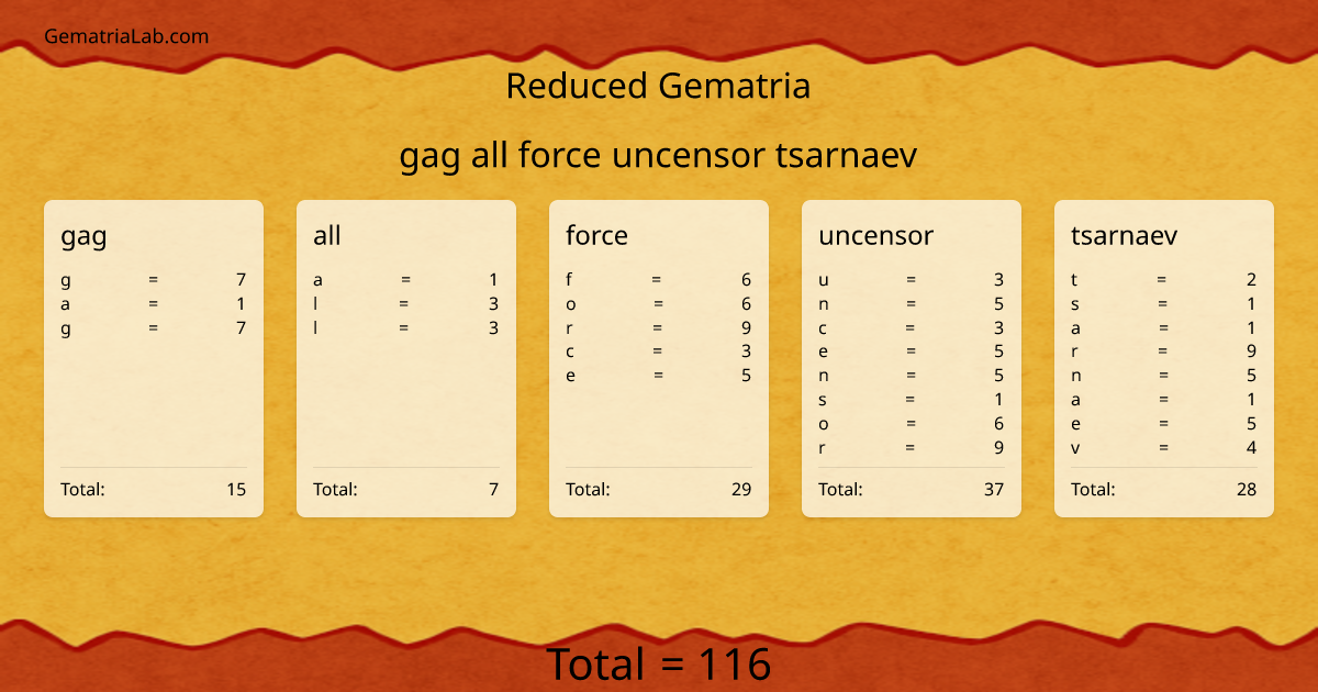 gag all force uncensor tsarnaev in reduced Gematria